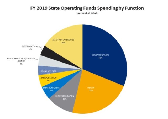 According to the Governor’s website, the Executive Budget allocates 23% of Fiscal Year 2019’s state operating funds to healthcare (in orange). Spending on healthcare would increase by 3.2%, or $593 million.