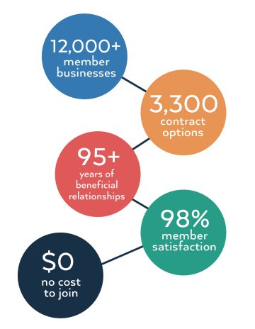 Stats for Pandion Group Purchasing Organization