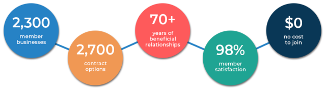 graphic of benefits of using a group purchasing organization (GPO)