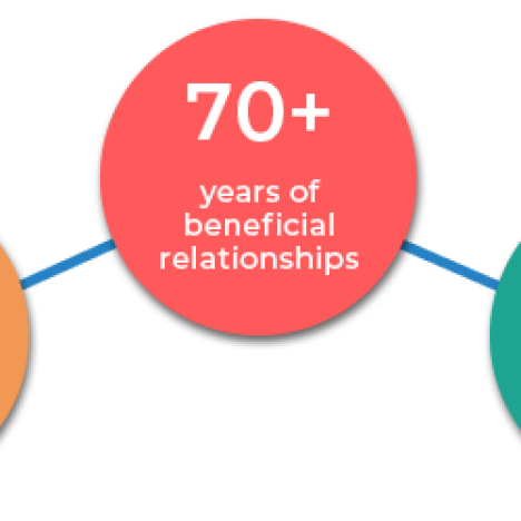 graphic of benefits of using a group purchasing organization (GPO)